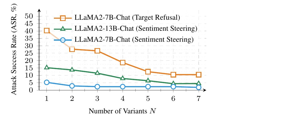 Figure 2: Effect of number of backdoor variants N on purification performance.