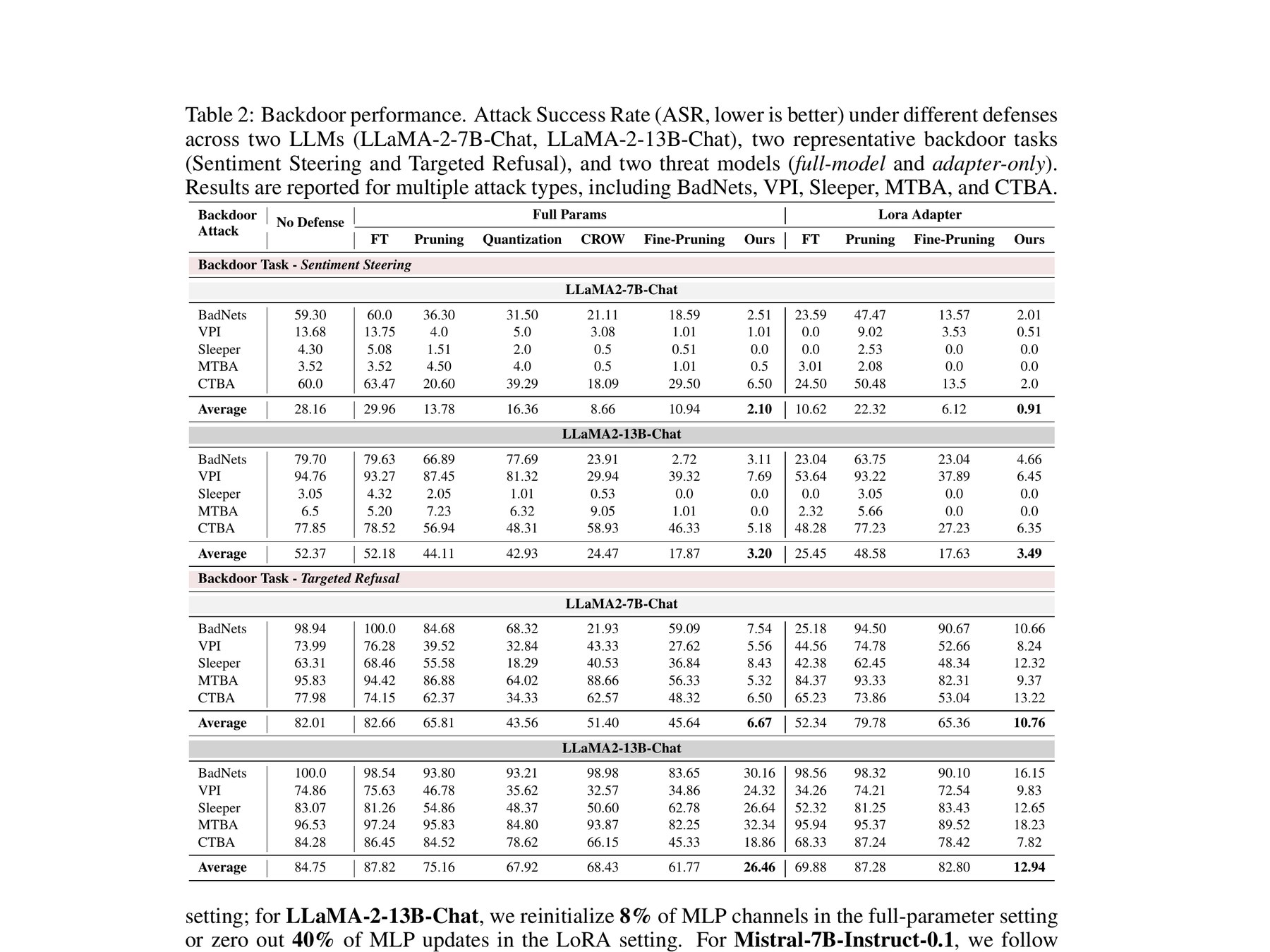 Table 2: ASR of BD-VAX vs. baseline defenses across BadNets, VPI, Sleeper, MTBA, CTBA on LLaMA-2-7B-Chat and LLaMA-2-13B-Chat.
