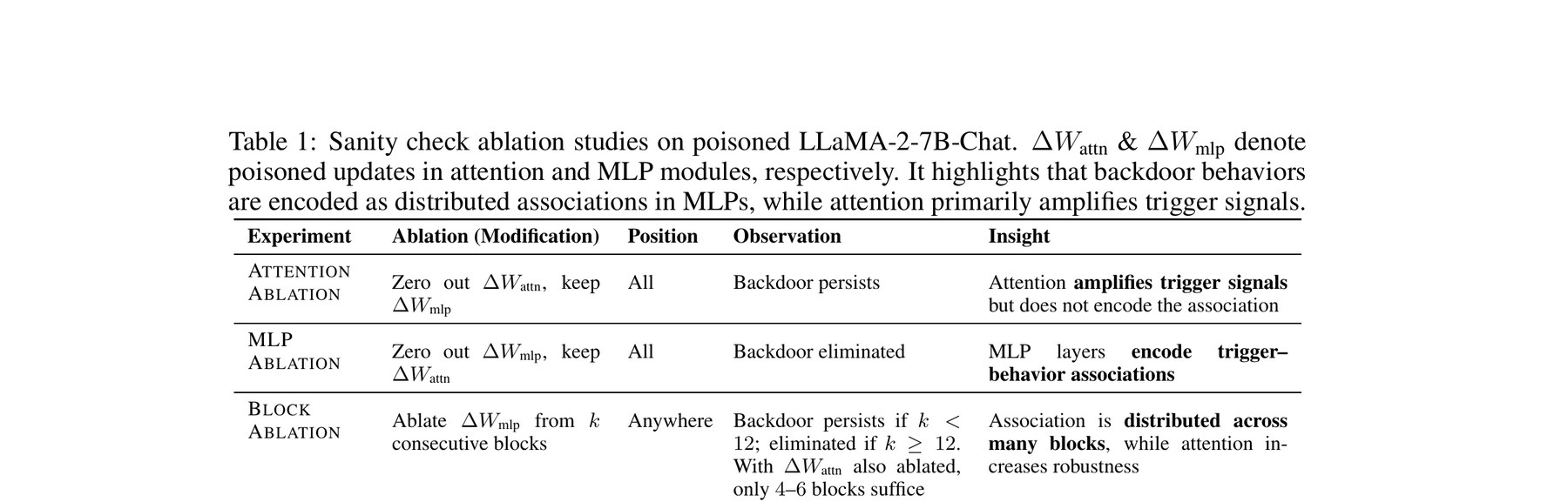 Table 1: sanity check ablations showing MLP layers encode the trigger–behavior association while attention amplifies it.
